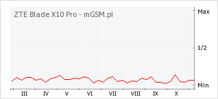 Wykres zmian popularności telefonu ZTE Blade X10 Pro