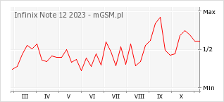 Wykres zmian popularności telefonu Infinix Note 12 2023