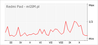 Wykres zmian popularności telefonu Redmi Pad