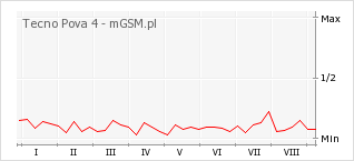 Wykres zmian popularności telefonu Tecno Pova 4