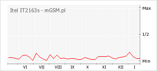 Wykres zmian popularności telefonu Itel IT2163s