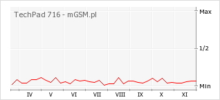 Wykres zmian popularności telefonu TechPad 716