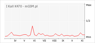 Wykres zmian popularności telefonu I Kall K470