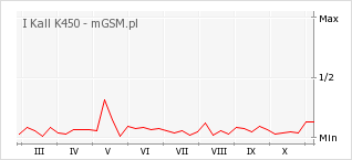 Wykres zmian popularności telefonu I Kall K450