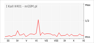 Wykres zmian popularności telefonu I Kall K401