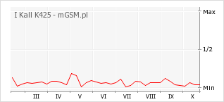 Wykres zmian popularności telefonu I Kall K425
