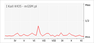 Wykres zmian popularności telefonu I Kall K435