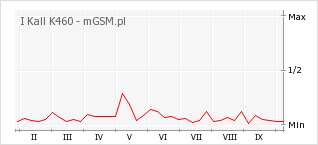 Wykres zmian popularności telefonu I Kall K460
