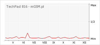 Wykres zmian popularności telefonu TechPad 816