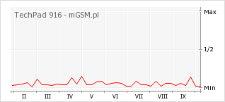 Wykres zmian popularności telefonu TechPad 916