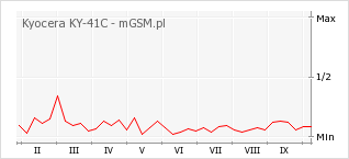 Wykres zmian popularności telefonu Kyocera KY-41C