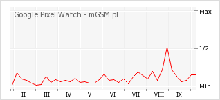 Wykres zmian popularności telefonu Google Pixel Watch