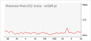 Wykres zmian popularności telefonu Motorola Moto E32 India