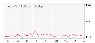 Wykres zmian popularności telefonu TechPad 1081