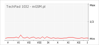 Wykres zmian popularności telefonu TechPad 1032