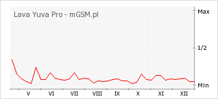 Wykres zmian popularności telefonu Lava Yuva Pro