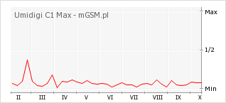 Wykres zmian popularności telefonu Umidigi C1 Max