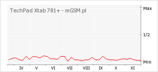 Wykres zmian popularności telefonu TechPad Xtab 781+