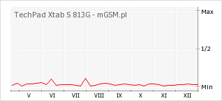 Wykres zmian popularności telefonu TechPad Xtab S 813G