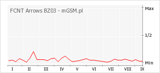 Wykres zmian popularności telefonu FCNT Arrows BZ03