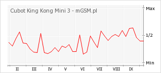 Wykres zmian popularności telefonu Cubot King Kong Mini 3