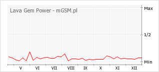 Wykres zmian popularności telefonu Lava Gem Power