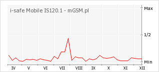 Wykres zmian popularności telefonu i-safe Mobile IS120.1