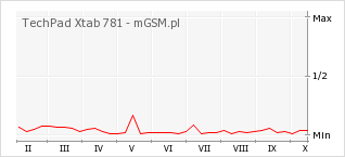 Wykres zmian popularności telefonu TechPad Xtab 781