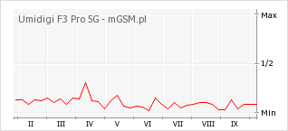 Wykres zmian popularności telefonu Umidigi F3 Pro 5G