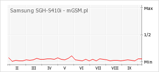 Wykres zmian popularności telefonu Samsung SGH-S410i