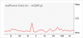 Wykres zmian popularności telefonu myPhone Halo A+
