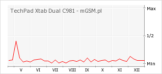 Wykres zmian popularności telefonu TechPad Xtab Dual C981