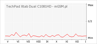 Wykres zmian popularności telefonu TechPad Xtab Dual C1081HD