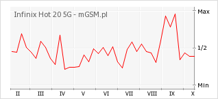 Wykres zmian popularności telefonu Infinix Hot 20 5G