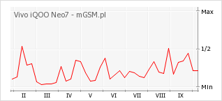 Wykres zmian popularności telefonu Vivo iQOO Neo7