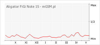 Wykres zmian popularności telefonu Aligator FiGi Note 1S