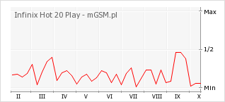 Wykres zmian popularności telefonu Infinix Hot 20 Play