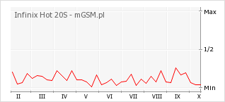 Wykres zmian popularności telefonu Infinix Hot 20S