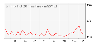 Wykres zmian popularności telefonu Infinix Hot 20 Free Fire