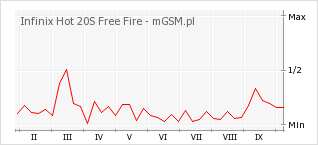 Wykres zmian popularności telefonu Infinix Hot 20S Free Fire