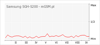 Wykres zmian popularności telefonu Samsung SGH-S200