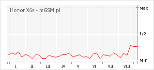 Wykres zmian popularności telefonu Honor X6s