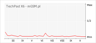 Wykres zmian popularności telefonu TechPad X6
