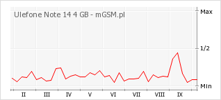 Wykres zmian popularności telefonu Ulefone Note 14 4 GB