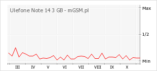 Wykres zmian popularności telefonu Ulefone Note 14 3 GB