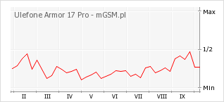 Wykres zmian popularności telefonu Ulefone Armor 17 Pro