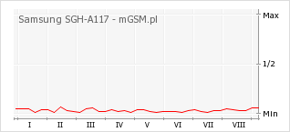 Wykres zmian popularności telefonu Samsung SGH-A117