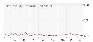 Wykres zmian popularności telefonu Bea-fon M7 Premium