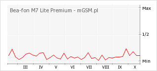 Wykres zmian popularności telefonu Bea-fon M7 Lite Premium