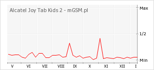 Wykres zmian popularności telefonu Alcatel Joy Tab Kids 2